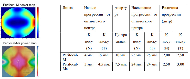 Таблица ключевых оптических преимуществ линз Perifocal-Ms перед Perifocal-M
